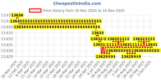 moglix.com TVS M39 350mm Hot Forged High Tensile Hexagonal Head Bolt/Screw (Pack of 5) tvs Price History Graph from 30 Nov 2024 to 15 Nov 2025