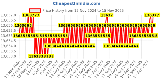 moglix.com TVS M39 355mm Hot Forged High Tensile Hexagonal Head Bolt/Screw (Pack of 5) tvs Price History Graph from 13 Nov 2024 to 15 Nov 2025
