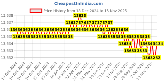 moglix.com TVS M39 360mm Hot Forged High Tensile Hexagonal Head Bolt/Screw (Pack of 5) tvs Price History Graph from 18 Dec 2024 to 15 Nov 2025