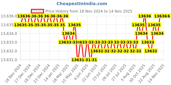 moglix.com TVS M39 370mm Hot Forged High Tensile Hexagonal Head Bolt/Screw (Pack of 5) tvs Price History Graph from 18 Nov 2024 to 14 Nov 2025