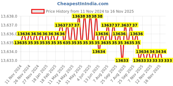moglix.com TVS M39 375mm Hot Forged High Tensile Hexagonal Head Bolt/Screw (Pack of 5) tvs Price History Graph from 11 Nov 2024 to 16 Nov 2025