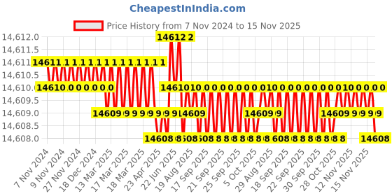 moglix.com TVS M39 395mm Hot Forged High Tensile Hexagonal Head Bolt/Screw (Pack of 5) tvs Price History Graph from 7 Nov 2024 to 15 Nov 2025