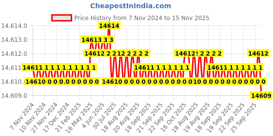 moglix.com TVS M39 400mm Hot Forged High Tensile Hexagonal Head Bolt/Screw (Pack of 5) tvs Price History Graph from 7 Nov 2024 to 15 Nov 2025