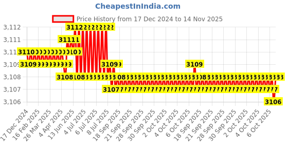 moglix.com TVS M39 95mm Hexagonal Head Bolt/Screw (Pack of 5) tvs Price History Graph from 17 Dec 2024 to 14 Nov 2025