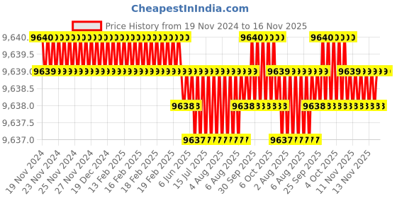 moglix.com TVS M3x10mm Socket Countersunk Head Cap Screw (Pack of 1000) tvs Price History Graph from 19 Nov 2024 to 15 Nov 2025
