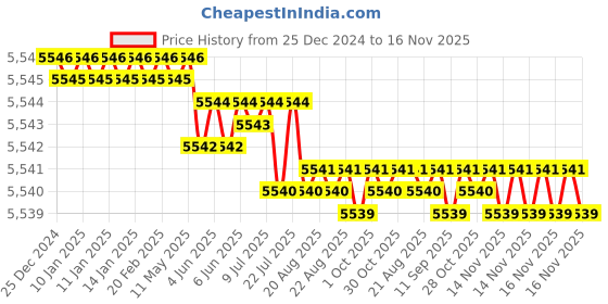 moglix.com TVS M3x10mm Socket Head Cap Screw, Grade: 12.9 (Pack of 1000) tvs Price History Graph from 25 Dec 2024 to 16 Nov 2025