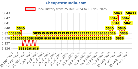 moglix.com TVS M3x10mm Socket Head Cap Screw, Grade: 8.8 (Pack of 1000) tvs Price History Graph from 25 Dec 2024 to 13 Nov 2025