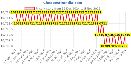 moglix.com TVS M3x12mm Socket Countersunk Head Cap Screw (Pack of 1000) tvs Price History Graph from 12 Dec 2024 to 5 Nov 2025