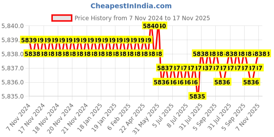 moglix.com TVS M3x12mm Socket Head Cap Screw, Grade: 8.8 (Pack of 1000) tvs Price History Graph from 7 Nov 2024 to 16 Nov 2025