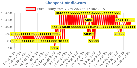 moglix.com TVS M3x14mm Socket Head Cap Screw, Grade: 8.8 (Pack of 1000) tvs Price History Graph from 7 Nov 2024 to 17 Nov 2025