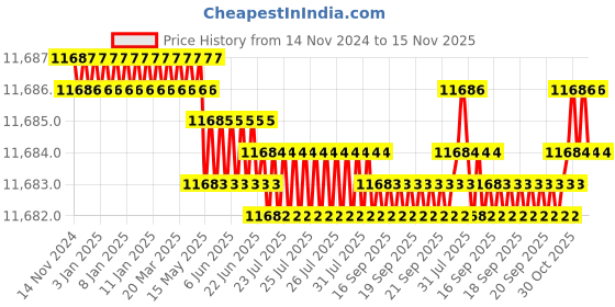 moglix.com TVS M3x16mm Socket Countersunk Head Cap Screw (Pack of 1000) tvs Price History Graph from 14 Nov 2024 to 15 Nov 2025