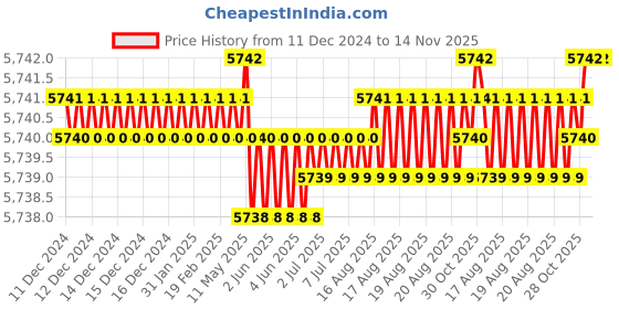 moglix.com TVS M3x16mm Socket Head Cap Screw, Grade: 12.9 (Pack of 1000) tvs Price History Graph from 11 Dec 2024 to 13 Nov 2025