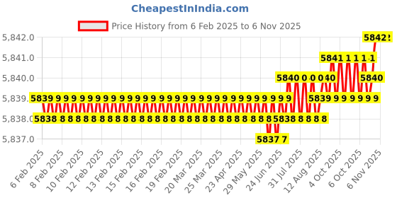 moglix.com TVS M3x16mm Socket Head Cap Screw, Grade: 8.8 (Pack of 1000) tvs Price History Graph from 6 Feb 2025 to 6 Nov 2025