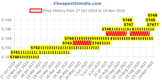 moglix.com TVS M3x18mm Socket Head Cap Screw, Grade: 12.9 (Pack of 1000) tvs Price History Graph from 27 Oct 2024 to 16 Nov 2025