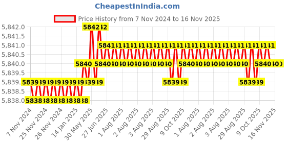 moglix.com TVS M3x18mm Socket Head Cap Screw, Grade: 8.8 (Pack of 1000) tvs Price History Graph from 7 Nov 2024 to 15 Nov 2025