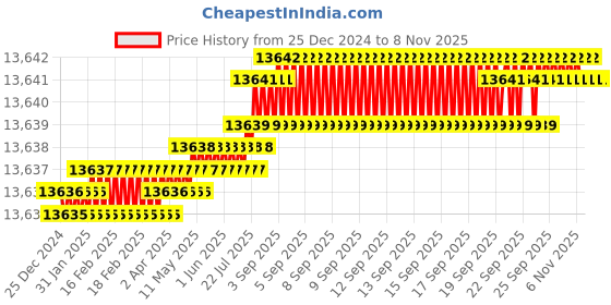 moglix.com TVS M3x20mm Socket Countersunk Head Cap Screw (Pack of 1000) tvs Price History Graph from 25 Dec 2024 to 8 Nov 2025