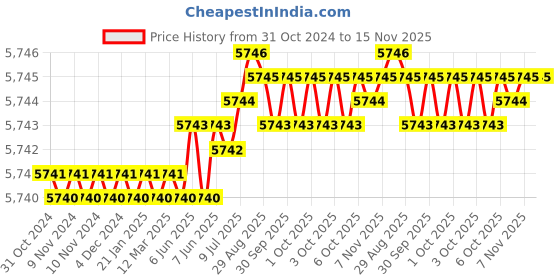 moglix.com TVS M3x20mm Socket Head Cap Screw, Grade: 12.9 (Pack of 1000) tvs Price History Graph from 31 Oct 2024 to 15 Nov 2025