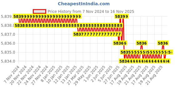 moglix.com TVS M3x20mm Socket Head Cap Screw, Grade: 8.8 (Pack of 1000) tvs Price History Graph from 7 Nov 2024 to 15 Nov 2025