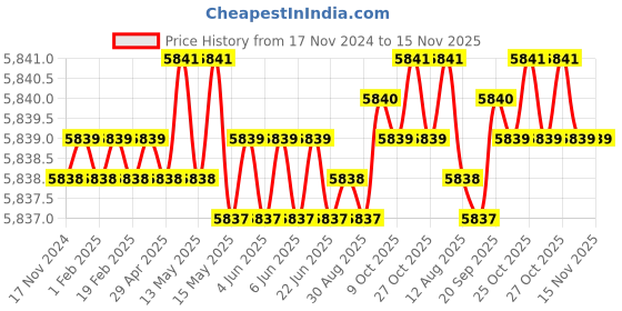 moglix.com TVS M3x22mm Socket Head Cap Screw, Grade: 12.9 (Pack of 1000) tvs Price History Graph from 17 Nov 2024 to 15 Nov 2025