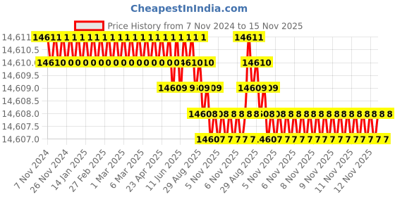 moglix.com TVS M3x25mm Socket Countersunk Head Cap Screw (Pack of 1000) tvs Price History Graph from 7 Nov 2024 to 15 Nov 2025