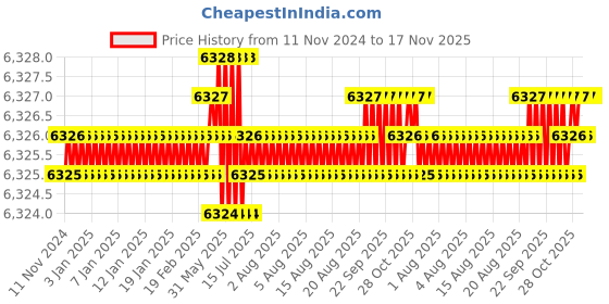 moglix.com TVS M3x25mm Socket Head Cap Screw, Grade: 8.8 (Pack of 1000) tvs Price History Graph from 11 Nov 2024 to 16 Nov 2025