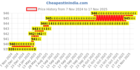 moglix.com TVS M3x30mm 12.9 Grade Half Threaded Socket Head Cap Screw (Pack of 100) tvs Price History Graph from 7 Nov 2024 to 15 Nov 2025
