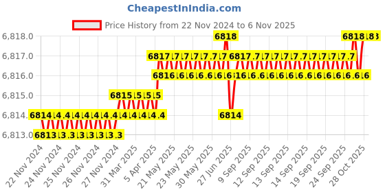 moglix.com TVS M3x30mm Socket Head Cap Screw, Grade: 12.9 (Pack of 1000) tvs Price History Graph from 22 Nov 2024 to 6 Nov 2025