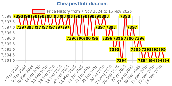 moglix.com TVS M3x30mm Socket Head Cap Screw, Grade: 8.8 (Pack of 1000) tvs Price History Graph from 7 Nov 2024 to 15 Nov 2025