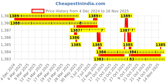moglix.com TVS M3x5mm 12.9 Grade Full Threaded Socket Head Cap Screw (Pack of 100) tvs Price History Graph from 4 Dec 2024 to 14 Nov 2025