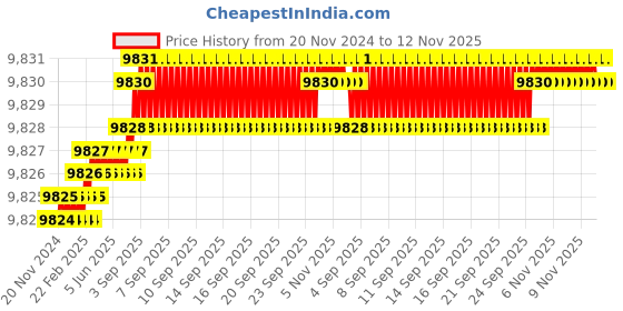 moglix.com TVS M3x5mm Socket Head Cap Screw, Grade: 12.9 (Pack of 1000) tvs Price History Graph from 20 Nov 2024 to 12 Nov 2025