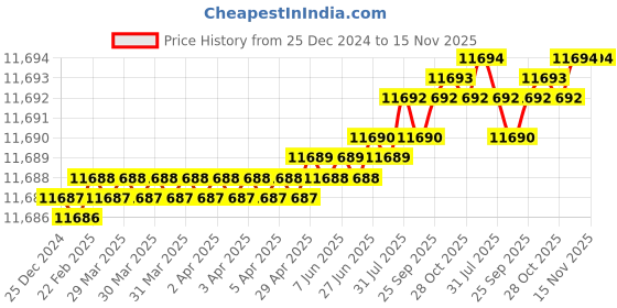 moglix.com TVS M3x5mm Socket Head Cap Screw, Grade: 8.8 (Pack of 1000) tvs Price History Graph from 25 Dec 2024 to 15 Nov 2025