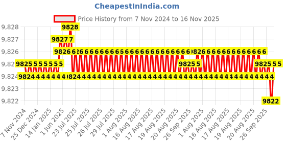 moglix.com TVS M3x5mm Socket Head Cap Screw (Pack of 1000) tvs Price History Graph from 7 Nov 2024 to 15 Nov 2025