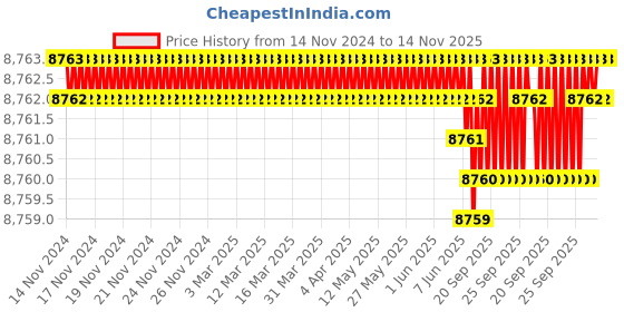 moglix.com TVS M3x6mm Socket Countersunk Head Cap Screw, Grade: 8.8 (Pack of 1000) tvs Price History Graph from 14 Nov 2024 to 14 Nov 2025