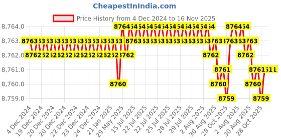 moglix.com TVS M3x6mm Socket Head Cap Screw, Grade: 12.9 (Pack of 1000) tvs Price History Graph from 4 Dec 2024 to 15 Nov 2025