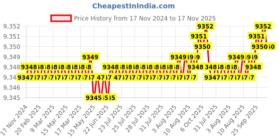 moglix.com TVS M3x6mm Socket Head Cap Screw, Grade: 8.8 (Pack of 1000) tvs Price History Graph from 17 Nov 2024 to 16 Nov 2025