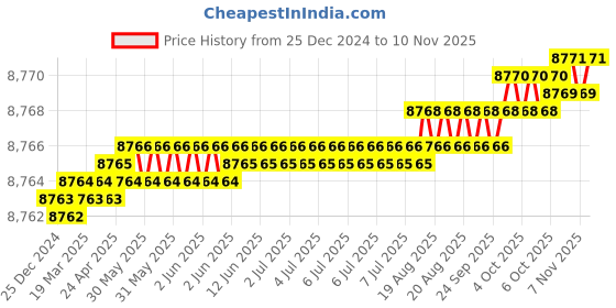 moglix.com TVS M3x8mm Socket Countersunk Head Cap Screw (Pack of 1000) tvs Price History Graph from 25 Dec 2024 to 9 Nov 2025