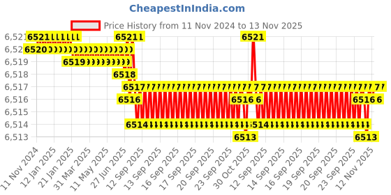 moglix.com TVS M3x8mm Socket Head Cap Screw, Grade: 12.9 (Pack of 1000) tvs Price History Graph from 11 Nov 2024 to 12 Nov 2025