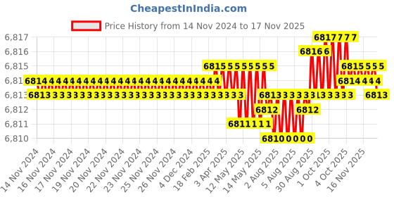 moglix.com TVS M3x8mm Socket Head Cap Screw, Grade: 8.8 (Pack of 1000) tvs Price History Graph from 14 Nov 2024 to 15 Nov 2025