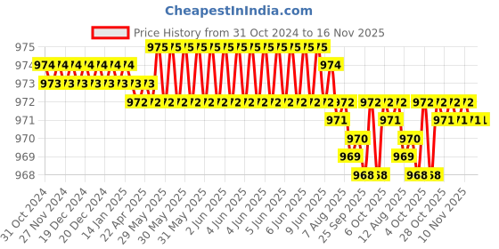 moglix.com TVS M4 16mm Flat Point Socket Set Screw tvs Price History Graph from 31 Oct 2024 to 15 Nov 2025