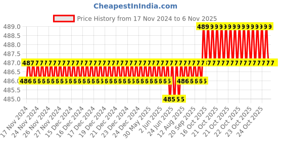 moglix.com TVS M4 5mm Knurled Cup Point Socket Set Screw tvs Price History Graph from 17 Nov 2024 to 6 Nov 2025