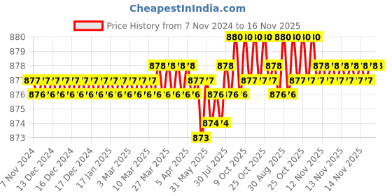 moglix.com TVS M4 8mm Cone Point Socket Set Screw tvs Price History Graph from 7 Nov 2024 to 16 Nov 2025