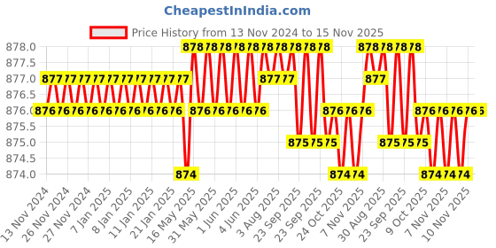 moglix.com TVS M4 8mm Flat Point Socket Set Screw tvs Price History Graph from 13 Nov 2024 to 14 Nov 2025