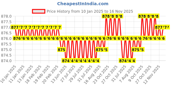 moglix.com TVS M4 8mm Plain Cup Point Socket Set Screw tvs Price History Graph from 10 Jan 2025 to 15 Nov 2025