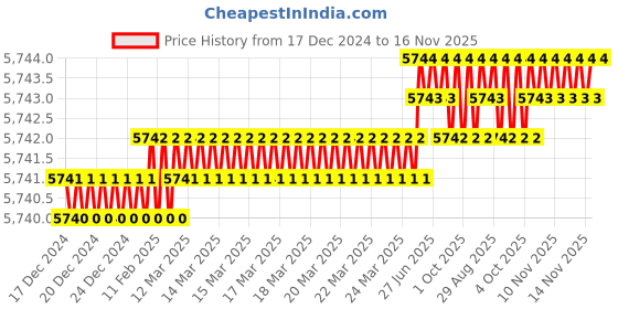 moglix.com TVS M42 100mm Hexagonal Head Bolt/Screw (Pack of 5) tvs Price History Graph from 17 Dec 2024 to 16 Nov 2025