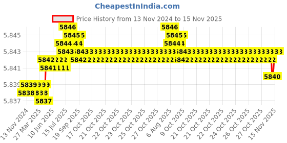 moglix.com TVS M42 105mm Hexagonal Head Bolt/Screw (Pack of 5) tvs Price History Graph from 13 Nov 2024 to 15 Nov 2025