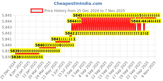 moglix.com TVS M42 110mm Hexagonal Head Bolt/Screw (Pack of 5) tvs Price History Graph from 25 Dec 2024 to 6 Nov 2025