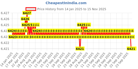 moglix.com TVS M42 120mm Hexagonal Head Bolt/Screw (Pack of 5) tvs Price History Graph from 14 Jan 2025 to 15 Nov 2025
