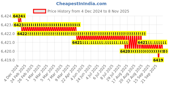 moglix.com TVS M42 125mm Hexagonal Head Bolt/Screw (Pack of 5) tvs Price History Graph from 4 Dec 2024 to 8 Nov 2025