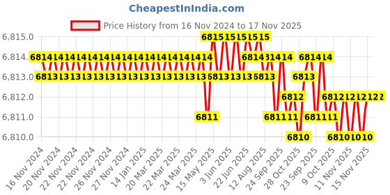 moglix.com TVS M42 130mm Hexagonal Head Bolt/Screw (Pack of 5) tvs Price History Graph from 16 Nov 2024 to 17 Nov 2025
