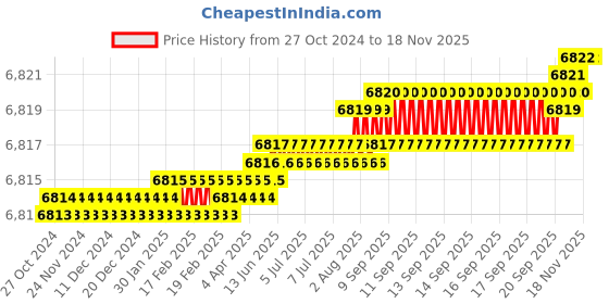 moglix.com TVS M42 140mm Hexagonal Head Bolt/Screw (Pack of 5) tvs Price History Graph from 27 Oct 2024 to 15 Nov 2025